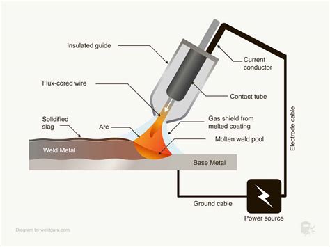 short arc sheet metal welding|short circuit fcaw welding.